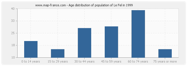 Age distribution of population of Le Fel in 1999